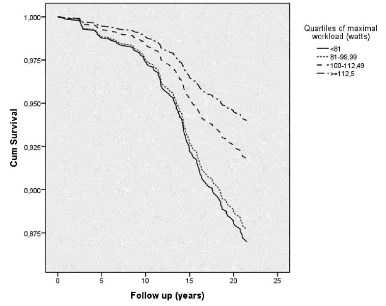 Exercise capacity and