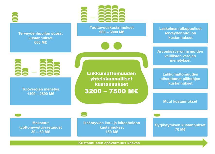 2013 enemmän, sen Jos jokainen suomalainen kävelisi tuotto