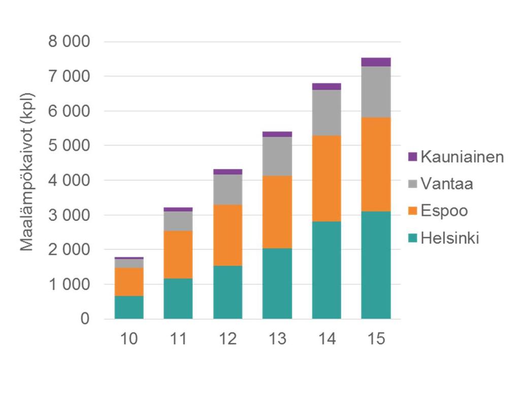 Maalämpökaivojen määrän kehitys pääkaupunkiseudulla Maalämpökaivojen määrä pääkaupunkiseudulla on yli kolminkertaistunut vuodesta 2010.