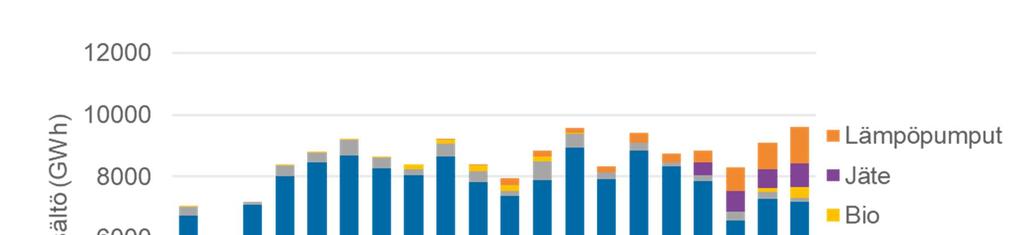 Kaukolämmön tuotantoon käytetyt polttoaineet Energiantuotanto ja -kulutus Lämpöpumpuilla tuotettiin ennätysmäärä kaukolämpöä vuonna 2017 ja osuus on kasvanut merkittävästi.