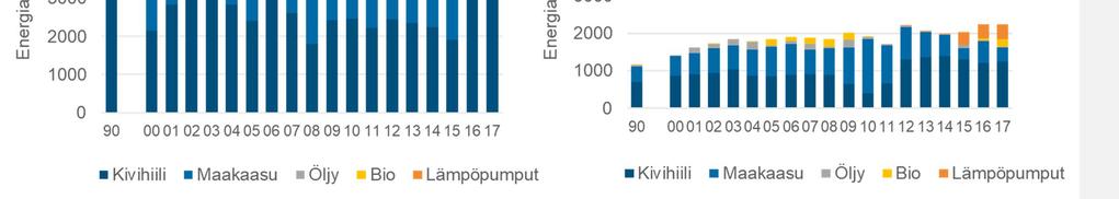 Kaukolämmön tuotantoon käytetyt polttoaineet kaupungeittain Energiantuotanto ja -kulutus Vuodesta 2008 alkaen myös lämpöpumppujen kaukolämmön tuotannossa on Helsingissä