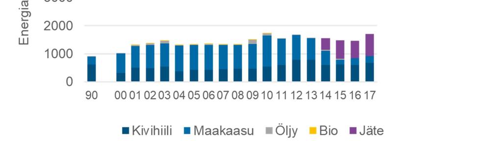 Kaukolämmön tuotantoon käytetyt polttoaineet kaupungeittain Energiantuotanto ja -kulutus Vantaalla