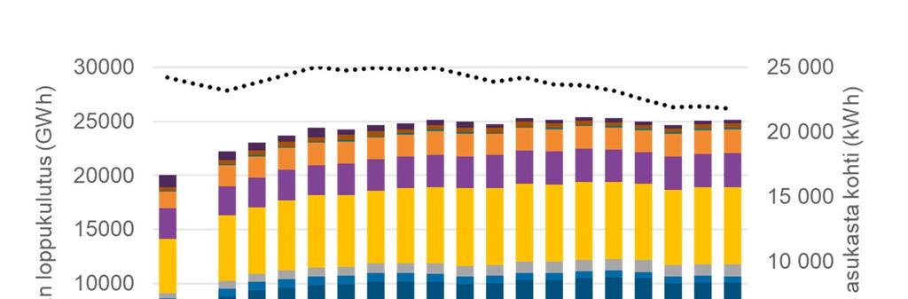 Kokonaisenergiankulutus sektoreittain ja asukasta kohti Energiantuotanto