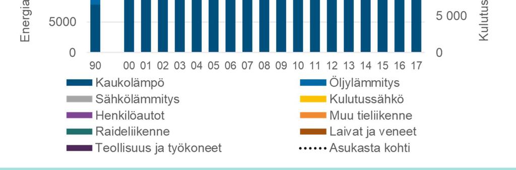 hieman yli 13 % vuodesta 2000 (22 200 GWh) vuoteen 2017 (25 100 GWh).