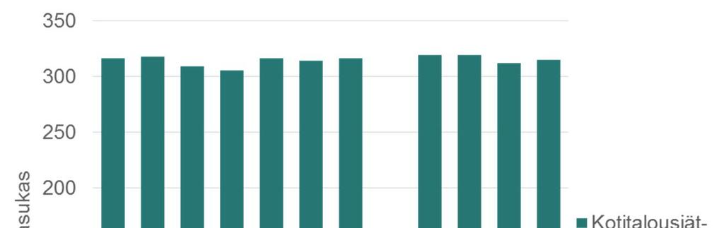 Kotitalousjätteen määrä ja kierrätetty osuus Hankinnat, kulutus ja jätteet