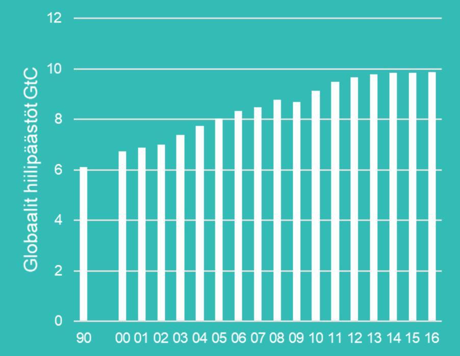 Maailman hiilidioksidipäästöjen kehitys Lähteet Aineisto ja sen tuottaja: IPCC, Global Carbon budget, Ilmatieteen laitos, Ympäristöministeriö Kasvihuonekaasupäästöt Indikaattorin kuvaus Indikaattori