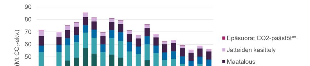 Suomen kasvihuonekaasupäästöt sektoreittain Kasvihuonekaasupäästöt Suomen päästöt olivat 56,2 miljoonaa CO 2 -ekvivalenttitonnia vuonna 2017 Suomen