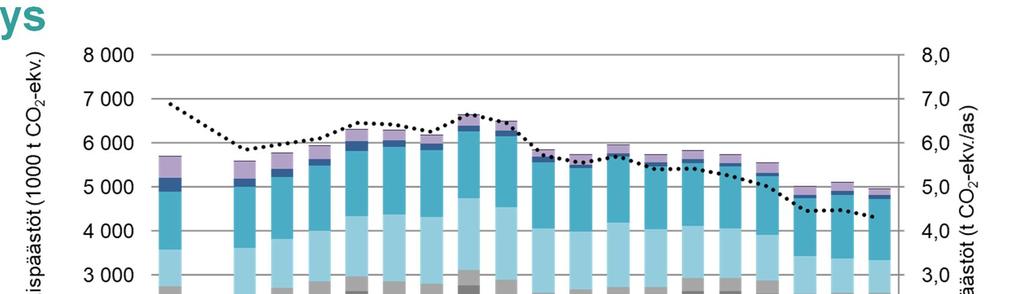 Pääkaupunkiseudun kasvihuonekaasupäästöjen kehitys Kasvihuonekaasupäästöt Pääkaupunkiseudun