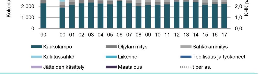 Seudun voimakkaasta kasvusta huolimatta päästöt on saatu laskemaan selvästi alle vuoden 1990 tason