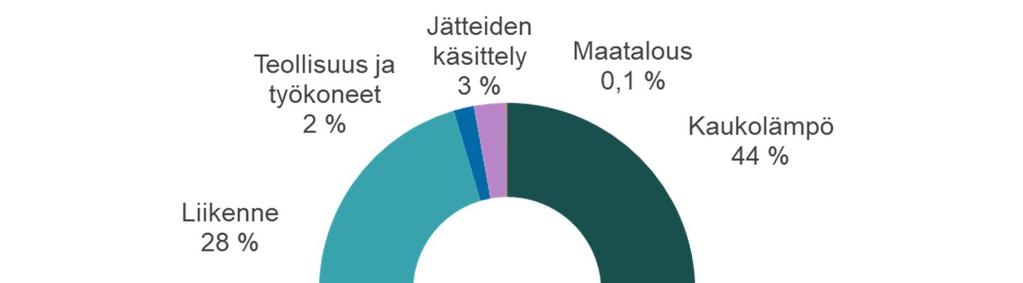 Pääkaupunkiseudun kasvihuonekaasupäästöt sektoreittain vuonna 2017 Kasvihuonekaasupäästöt Kaukolämmön tuotanto on selvästi merkittävin pääkaupunkiseudun kasvihuonekaasupäästöjen lähde Reilu neljännes