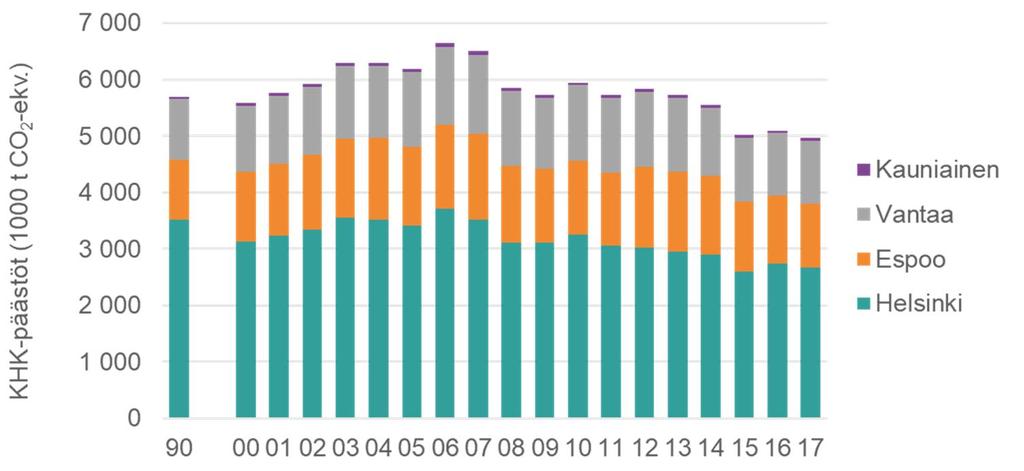 Pääkaupunkiseudun kasvihuonekaasupäästöt kaupungeittain Kasvihuonekaasupäästöt Helsingissä kasvihuonekaasupäästöt ovat vähentyneet 24 % vuoden 1990 tasosta.