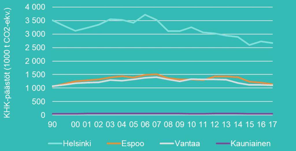 Pääkaupunkiseudun kasvihuonekaasupäästöt kaupungeittain Indikaattorin kuvaus Kasvihuonekaasupäästöt Indikaattori mittaa pääkaupunkiseudun