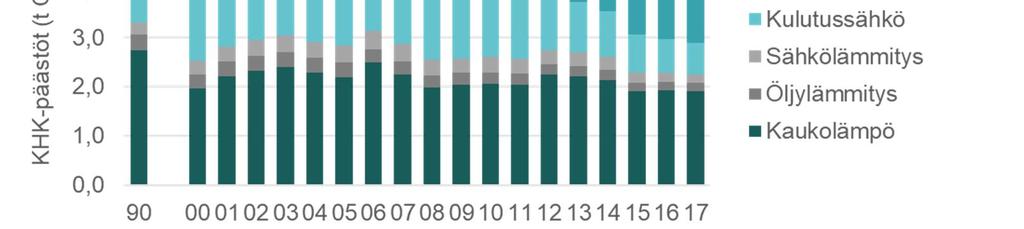 Tämä on 2,6 tonnia, eli noin 38 % vähemmän kuin vuonna 1990. Eniten vähennystä on tullut kulutussähkössä.