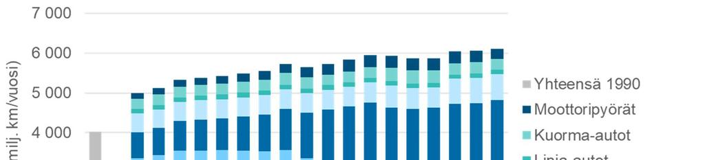 Tieliikenteen suorite ajoneuvotyypeittäin ja kaupungeittain Liikenne Liikennesuorite on kasvanut noin 50 % vuoden 1990