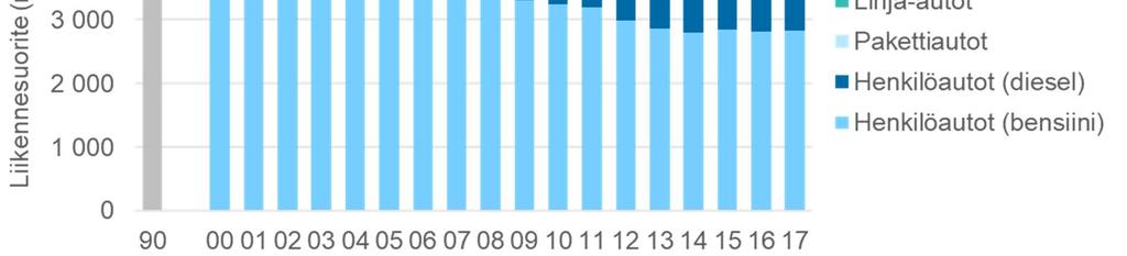 Suoritteista voidaan havaita dieselkäyttöisen henkilöautokannan merkittävä kasvu kuluneen vuosikymmenen aikana.