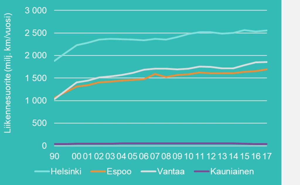 Tieliikenteen suorite ajoneuvotyypeittäin ja kaupungeittain Liikenne Indikaattorin kuvaus Tieliikenteen suorite kertoo eri ajoneuvotyypeillä vuodessa ajetun matkan pääkaupunkiseudun rajojen