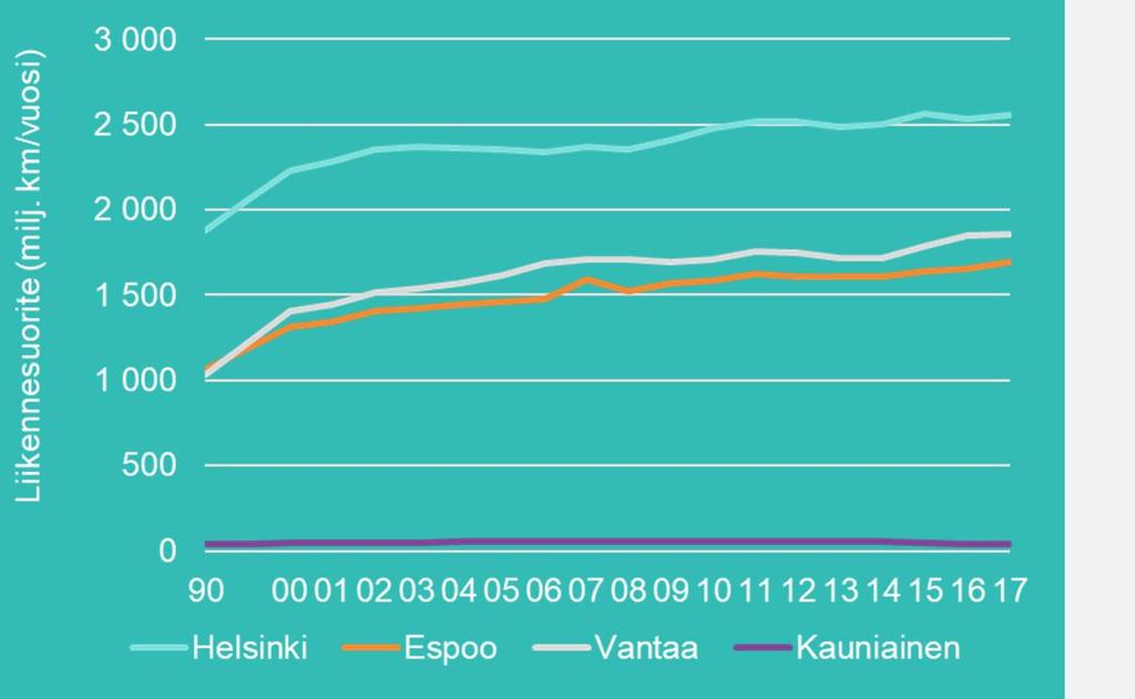 Tieliikenteen suorite ajoneuvotyypeittäin ja kaupungeittain Liikenne Indikaattorin kuvaus Tieliikenteen suorite kertoo eri ajoneuvotyypeillä vuodessa ajetun matkan pääkaupunkiseudun rajojen