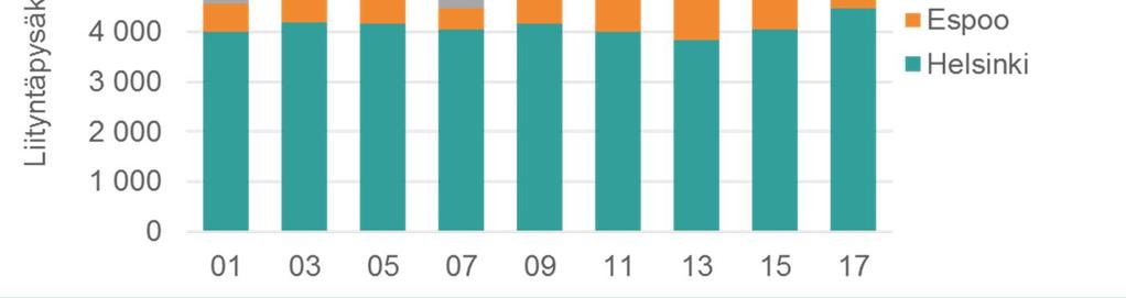 Kasvu on ollut suhteellisesti voimakasta erityisesti Espoossa ja Vantaalla, joissa määrät ovat yli kaksinkertaistuneet viime vuosien aikana, osittain