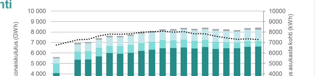 Sähkön kokonaiskulutus sektoreittain ja asukasta kohti Sähkönkulutus Sähkön kokonaiskulutus on kasvanut