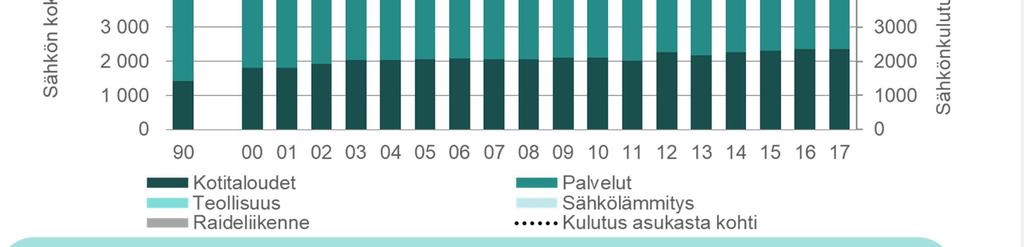 Teollisuuden käyttämä sähkö on vähentynyt vuodesta 1990 merkittävästi, mutta muiden sektoreiden sähkön