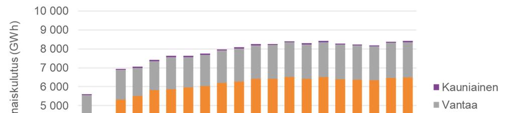 Sähkönkulutus kaupungeittain Sähkönkulutus Sähkönkulutus kaikissa kaupungeissa on kasvanut vuodesta 1990 merkittävästi. Suurinta kasvu on ollut Espoossa (87 %) ja Vantaalla (65 %).