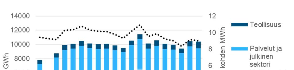 Kaukolämmön kokonaiskulutus sektoreittain Kaukolämmön kokonaiskulutus on säilynyt 2000-luvulla hyvin tasaisena,