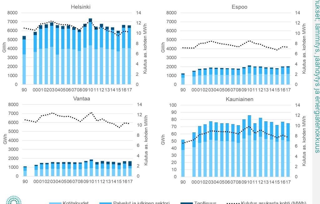 Kaukolämmön kulutus kaupungeittain