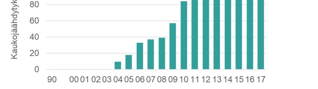 Kaukojäähdytyksen kulutus Kaukojäähdytyksen kokonaiskulutus on kasvanut vuodesta 2003 vuoteen 2017 yli 160 GWh:iin.