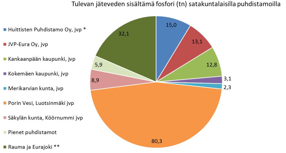 5 Tilanne on kuitenkin vuodesta 2015 muuttunut merkittävästi ja vuonna 2018 ainakin Gasum Oy:n Honkajoen biokaasulaitos on lakannut ottamasta vastaan puhdistamolietettä.
