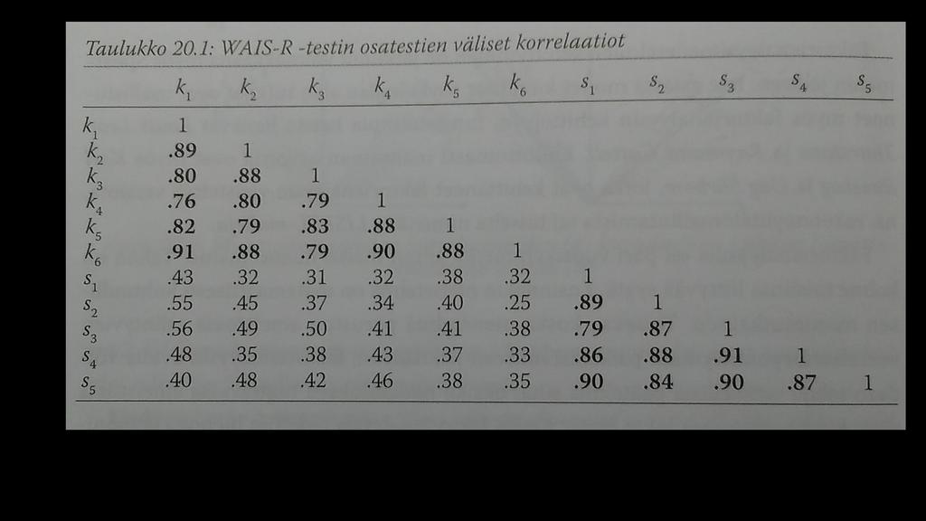 Esimerkki Eräässä sadalta aikuiselta suomalaiselta kerätyssä aineistossa muuttujien (11 kpl) korrelaatiomatriisi oli seuraava: Lähde: Lauri Nummenmaa: Käyttäytymistieteiden tilastolliset