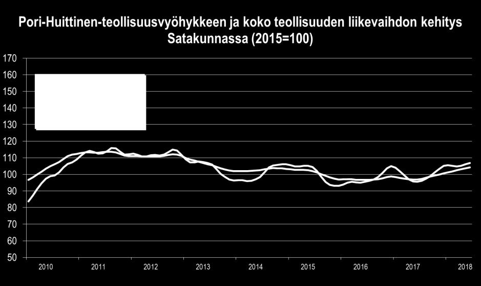 Pori Huittinen-teollisuusvyöhykkeen kasvu oli