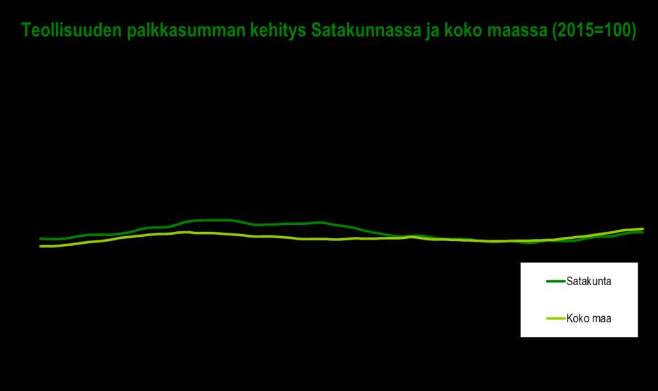 Satakunnan talouskehitys tammi kesäkuu 2018 PALKKASUMMA Satakunnan talouden palkkasumma (ml. julkinen sektori) kasvoi selvästi aiempaa ripeämmin.