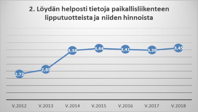 Lipputuotteista saatava tieto parani kun paikallisliikenne siirtyi markkinaehtoisesta kaupungin ostamaksi palveluksi.