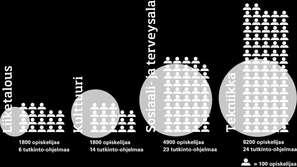 Tutkinto-ohjelmat ja opiskelijat