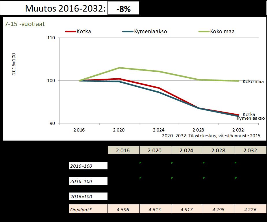 FCG KONSULTOINTI OY Raportti 10 (49) Ennusteen mukaan esioppilaiden määrässä suurin pudotus tapahtuu vuosien 2016 ja 2020 aikana.