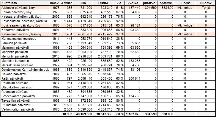 FCG KONSULTOINTI OY Raportti 16 (49) Päiväkotien kulut muodostavat yli 91 prosenttia varhaiskasvatuksen kuluista. Päiväkotien kulut vuonna 2017 olivat 16 491 835.