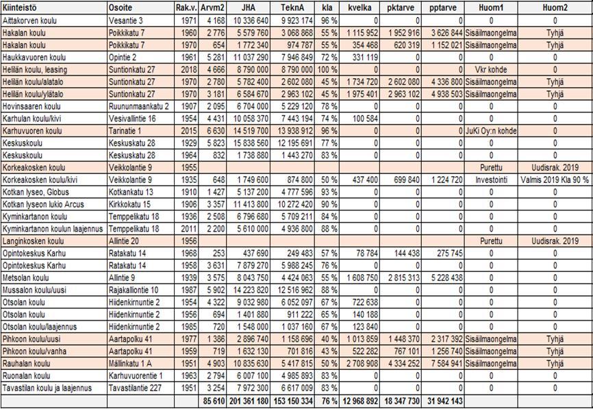 FCG KONSULTOINTI OY Raportti 21 (49) Taulukko 10. Arvio koulujen arvoista ja kuntoluokista (Trellum Consulting Oy) Koulujen jälleenhankinta-arvo on noin 201,4 milj.