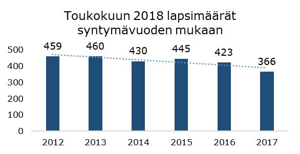 FCG KONSULTOINTI OY Raportti 22 (49) 6 Väestörekisteripohjainen lapsi- ja oppilasmäärän kehittymisen tarkastelu Kotkan kaupungin toimittamien väestörekisteri- ja oppilastietojärjestelmäpohjaisten