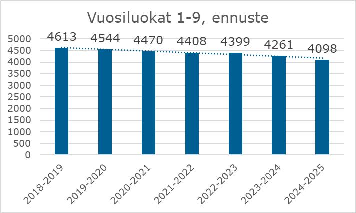 Perusopetuksen kokonaisoppilasmäärän kehityksestä on mahdollista laatia ennuste lukuvuoteen 2023-2024 asti (taulukko 11). Taulukko 11.