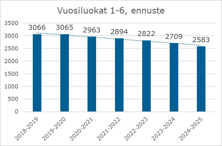 FCG KONSULTOINTI OY Raportti 24 (49) Esi- ja perusopetuksen vuosiluokkien 1-6 ikäisten lasten ennuste on laskeva.