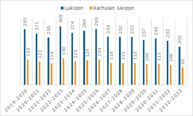FCG KONSULTOINTI OY Raportti 26 (49) Kuva 14. Arvio Kotkan lukiokoulutuksessa sekä Karhulan lukiossa aloittavien opiskelijoitten määrästä, laskennallinen ennuste vuosille 2019-2033 6.