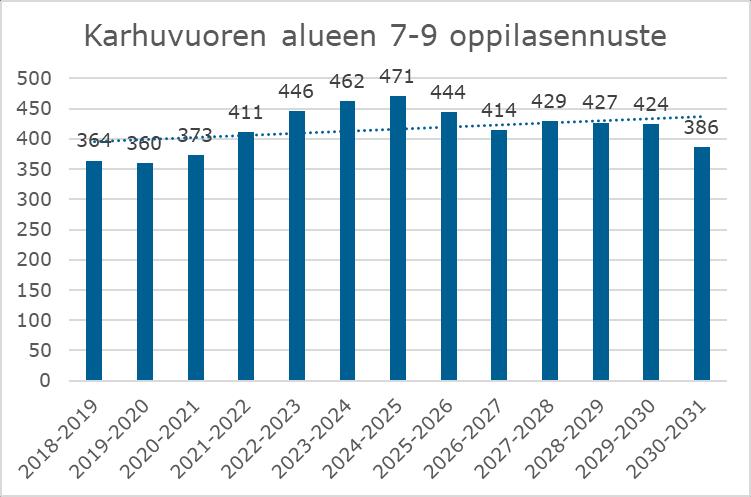 FCG KONSULTOINTI OY Raportti 29 (49) Kuva 19 Karhuvuoren alueen vuosiluokkien 7-9 oppilasennuste vuosille 2018-2031 Karhuvuoren koulu jatkanee vuosiluokkien 6-9 kouluna, joten koulun ennustetta on