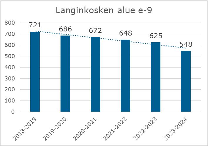 FCG KONSULTOINTI OY Raportti 31 (49) 6.4.4 Langinkosken alue Langinkosken alueen esi- ja perusopetuksen vuosiluokkien 1-6 ikäisten lasten määrä laskee koko tarkastelujakson ajan.