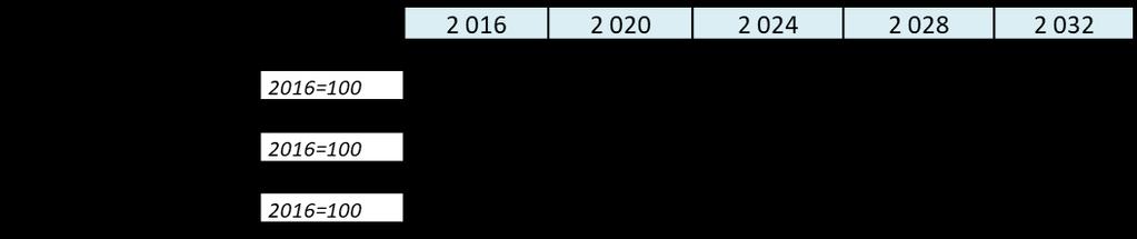 2016=100 FCG KONSULTOINTI OY Raportti 4 (49) 2 Väestötarkastelu Kesällä 2018 käytössä olleiden Kotkan vuoden 2017 lopun väestötietojen mukaan Kotkassa oli vuoden 2017 lopussa 53 539 asukasta.