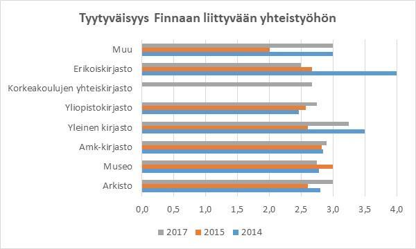 Tyytyväisyys oman sektorin Finnaan liittyvään yhteistyöhön