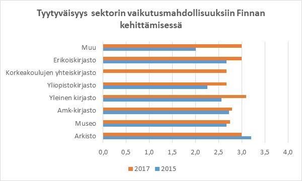 Tyytyväisyys oman sektorin vaikutusmahdollisuuksiin Finnan