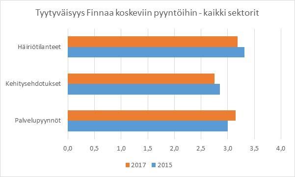 Tyytyväisyys Kansalliskirjaston palveluun 2015 ja 2017, keskiarvot 1 = erittäin