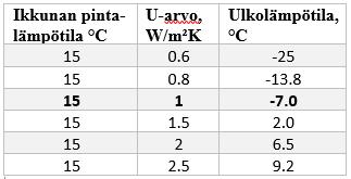 on ja mitä korkeampia ikkunat ovat Radiaattorilämmityksen rooli vedon torjumisessa on syytä tiedostaa