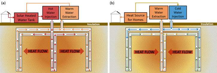 Lämpöenergian kausivarasto Boreholes thermal energy