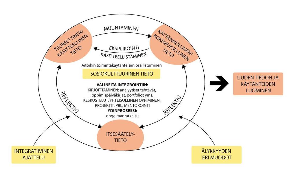 Integratiivisen pedagogiikan malli (Tynjälä ym.